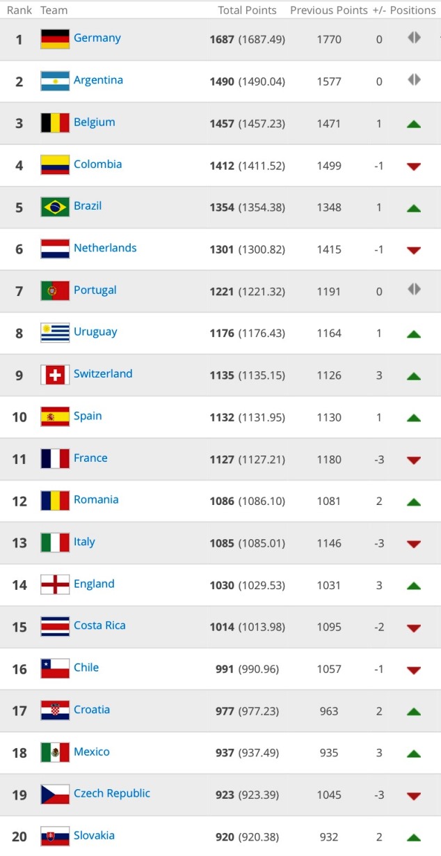April 2015 FIFA Rankings - Top 20 nations 